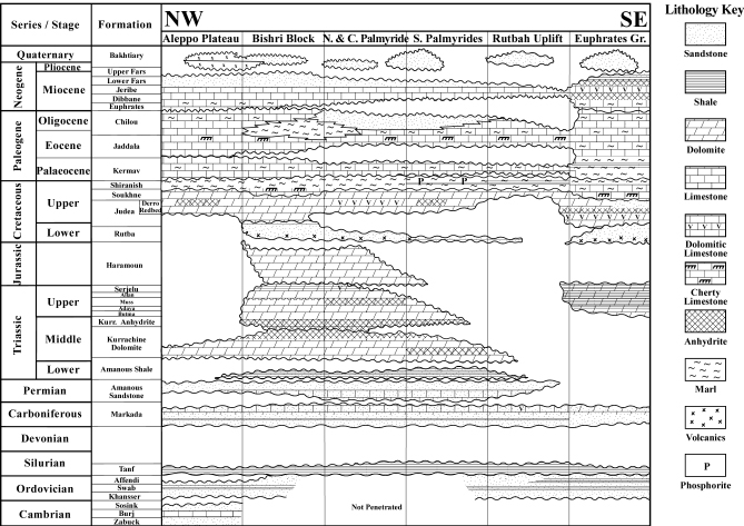 Lithostratigraphic chart of Syria